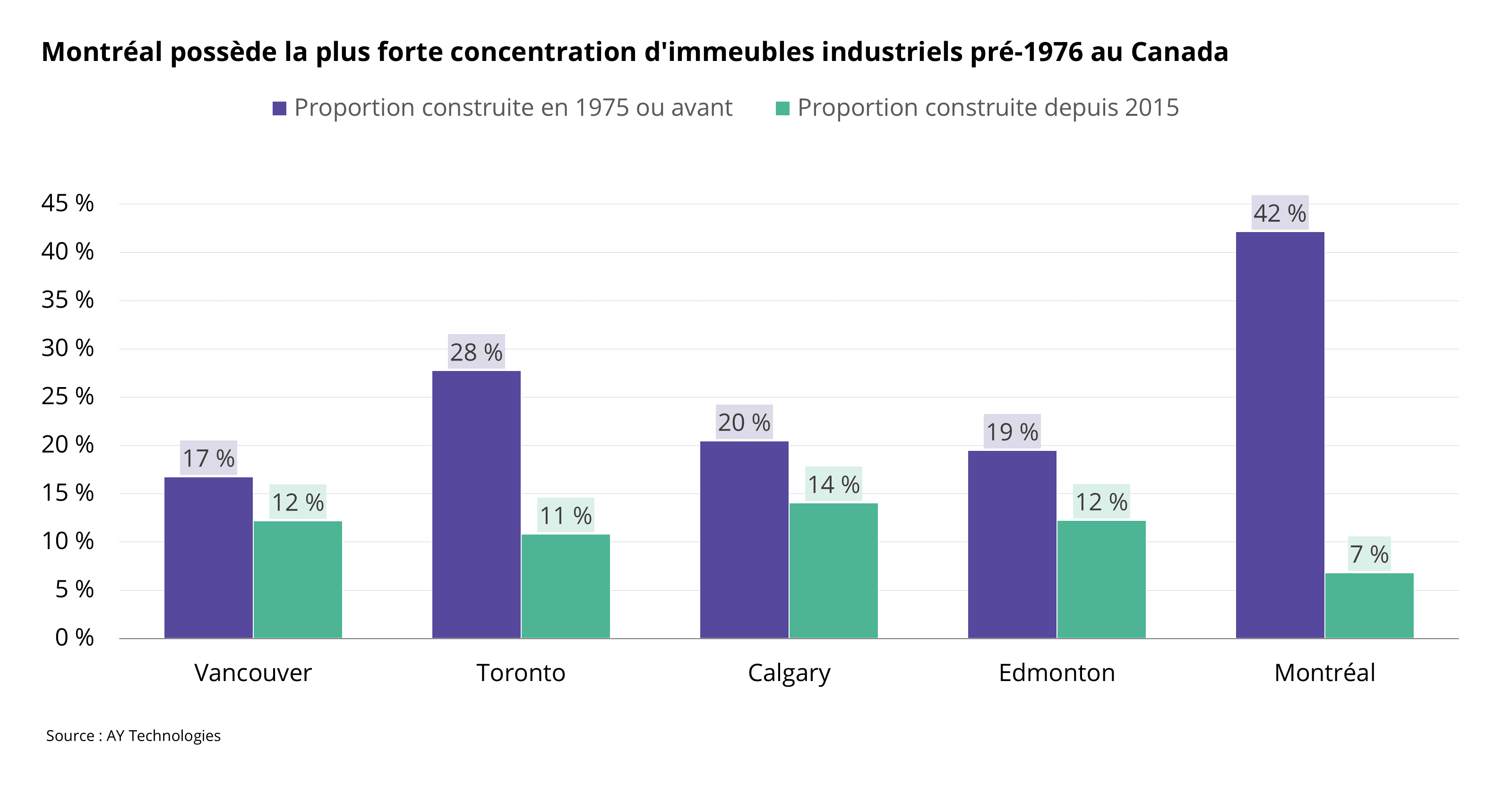 Graphique montrant la proportion de bâtiments construits avant 1976 par rapport à après 2015 sur les principaux marchés canadiens montrant que Montréal a la plus forte proportion de bâtiments industriels d'avant 1976
